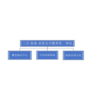 精细化工过程强化智能仿真与数字孪生系统