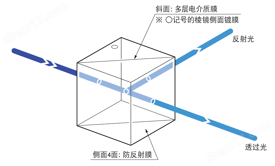 西格瑪光機(jī)電介質(zhì)膜立方體分光鏡