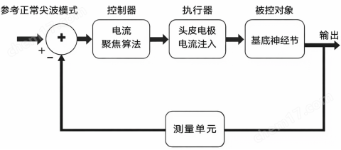 ABN閉環(huán)經(jīng)顱時(shí)域干涉深部電刺激儀