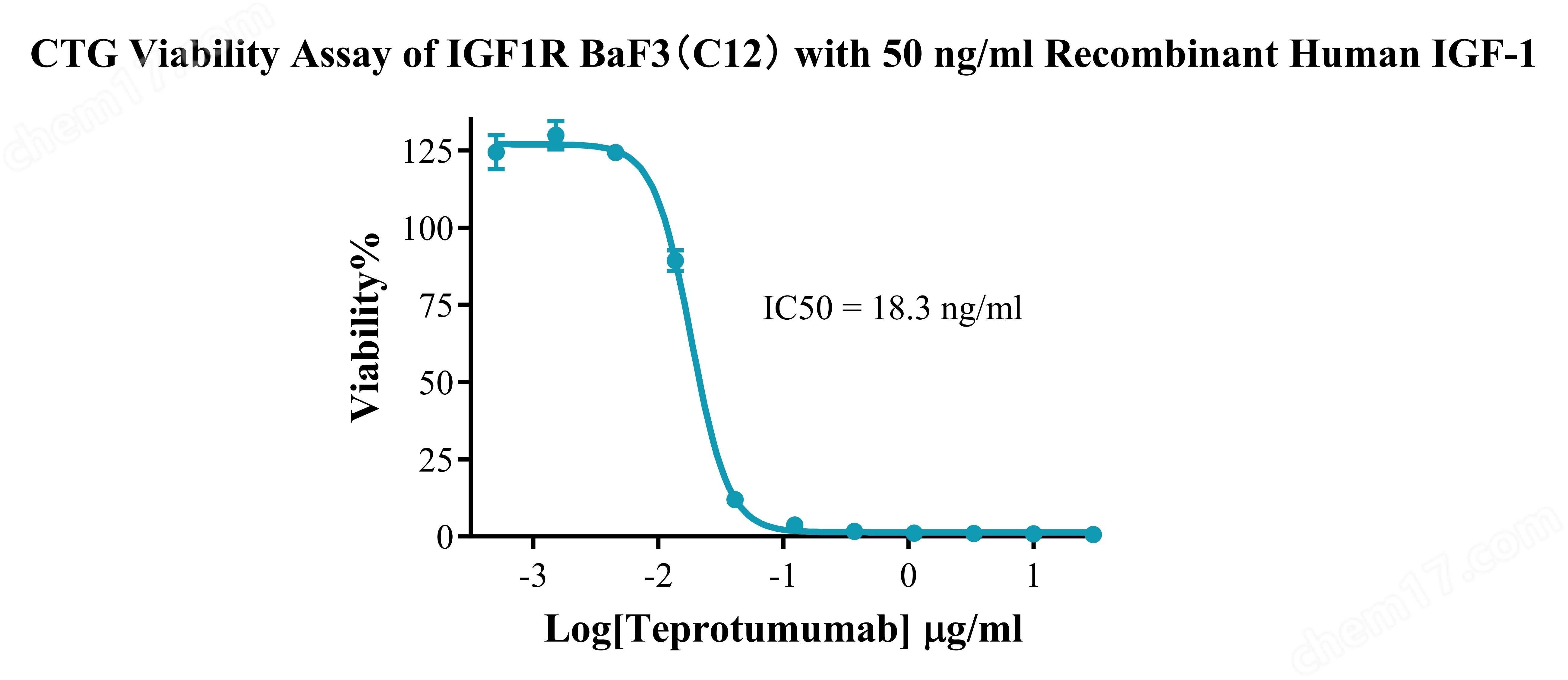IGF1R BaF3