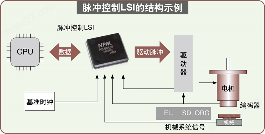 江西供應(yīng)NPM脈沖電子運(yùn)動(dòng)控制芯片