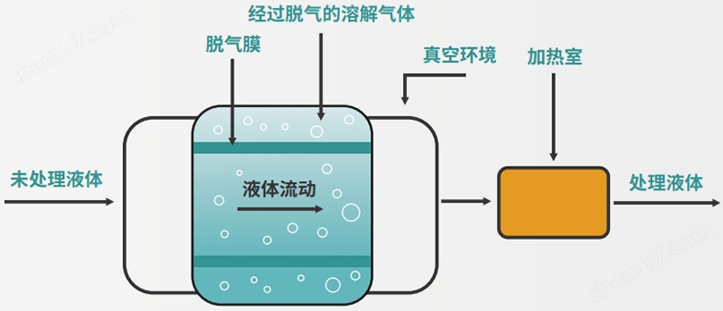 實(shí)時(shí)恒溫脫氣儀