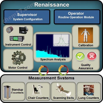 ORTEC Renaissance Whole Body Radiation Counting