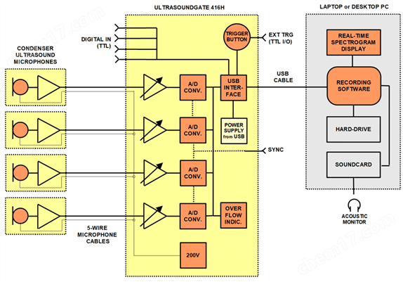動物超聲聲譜收集系統(tǒng)