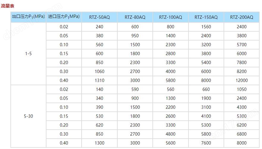 RTZ-AQ燃氣調壓器