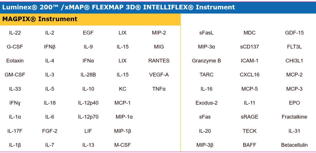 MILLIPLEX® 小鼠68-plex細胞因子擴展試劑盒包含的因子及適用領域