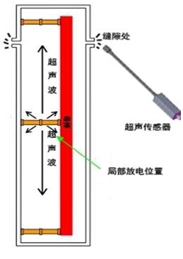 電力市場需求“便攜式局放檢測儀