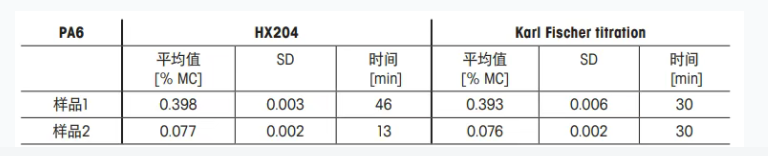 每周一個快水應用|塑料粒子水分測定 梅特勒HX204確保準確結果和簡單操作