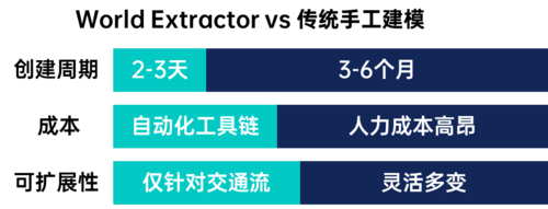 告别数月等待：数字孪生场景生成从此进入“日级