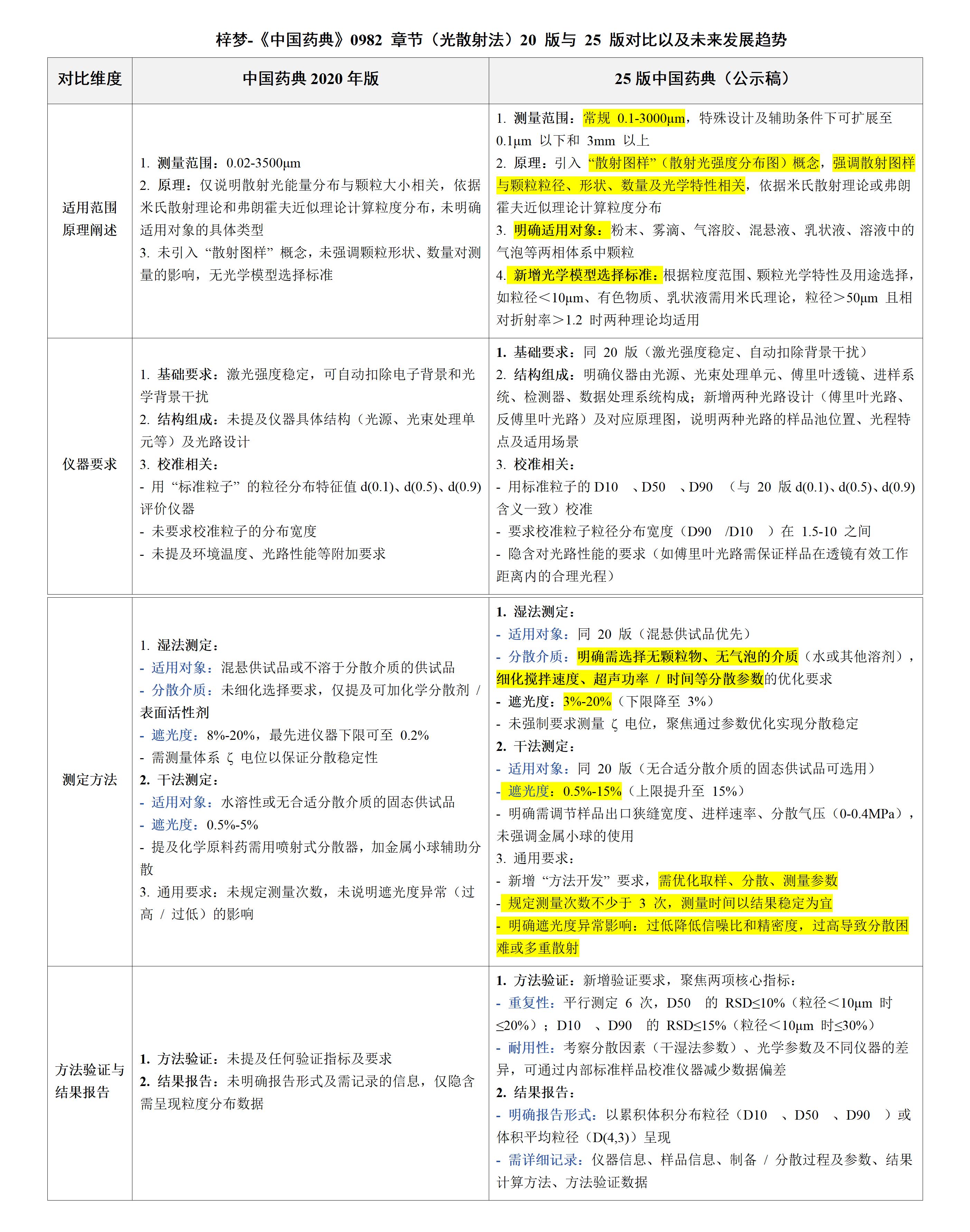 梓夢-《中國藥典》0982 章節(jié)（光散射法）20 版與 25 版對比以及未來發(fā)展趨勢_01.jpg