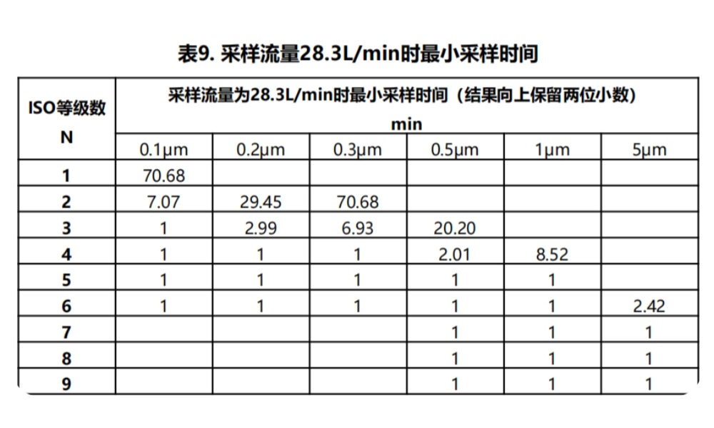 尘埃粒子计数器的采样流量和采样时间