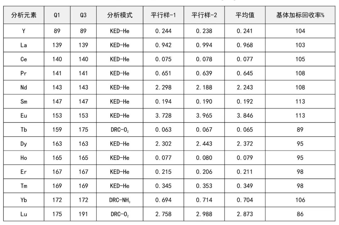 ICP-MS/MS測定高純氧化釓/氧化鈰/氧化銪中痕量雜質(zhì)元素