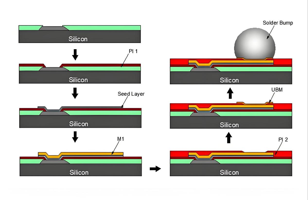 扇入型WLCSP的可靠性要求—精益求精,铸就品质基石
