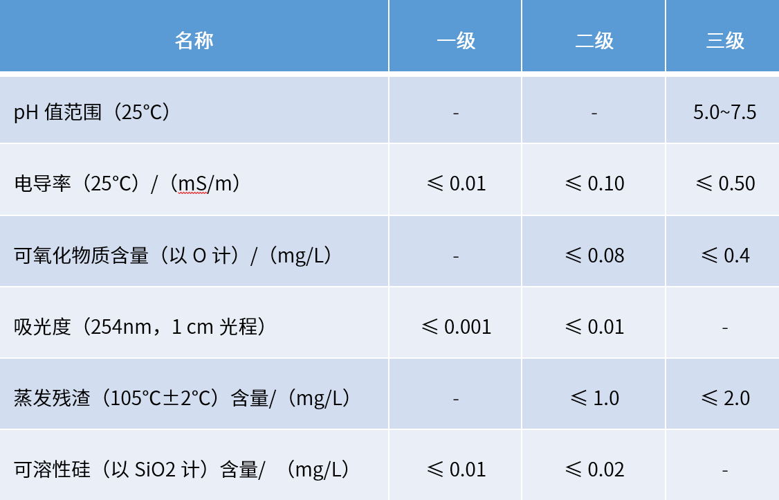 如何根据实验需求选择合适的纯水？