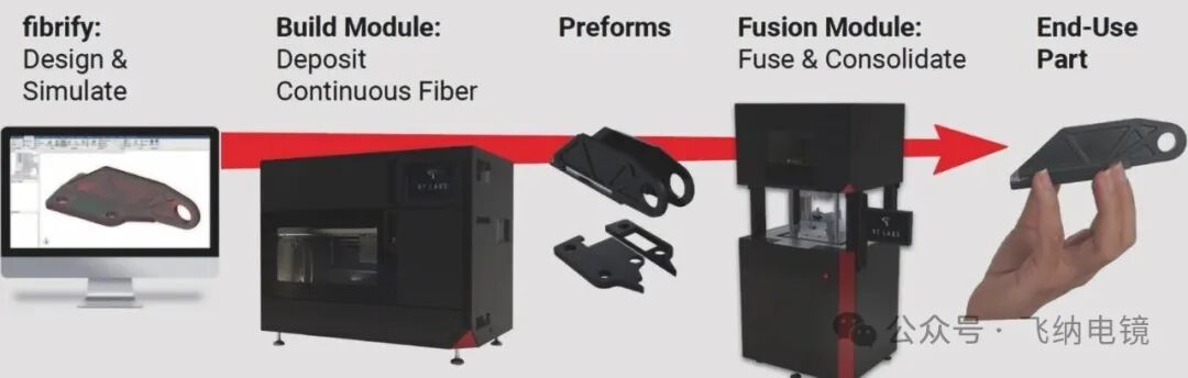 圖2:短碳纖維復合材料的設計與打印流程