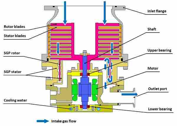 ターボ分子ポンプ斷面図(グリス潤滑玉軸受形
