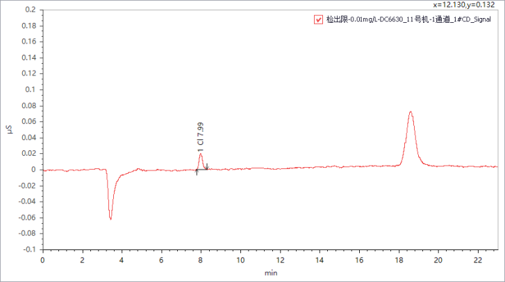離子色譜法測定混凝土外加劑中氯離子的含量