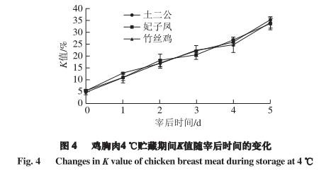 冷藏条件下宰后黄羽肉鸡新鲜度变化规律