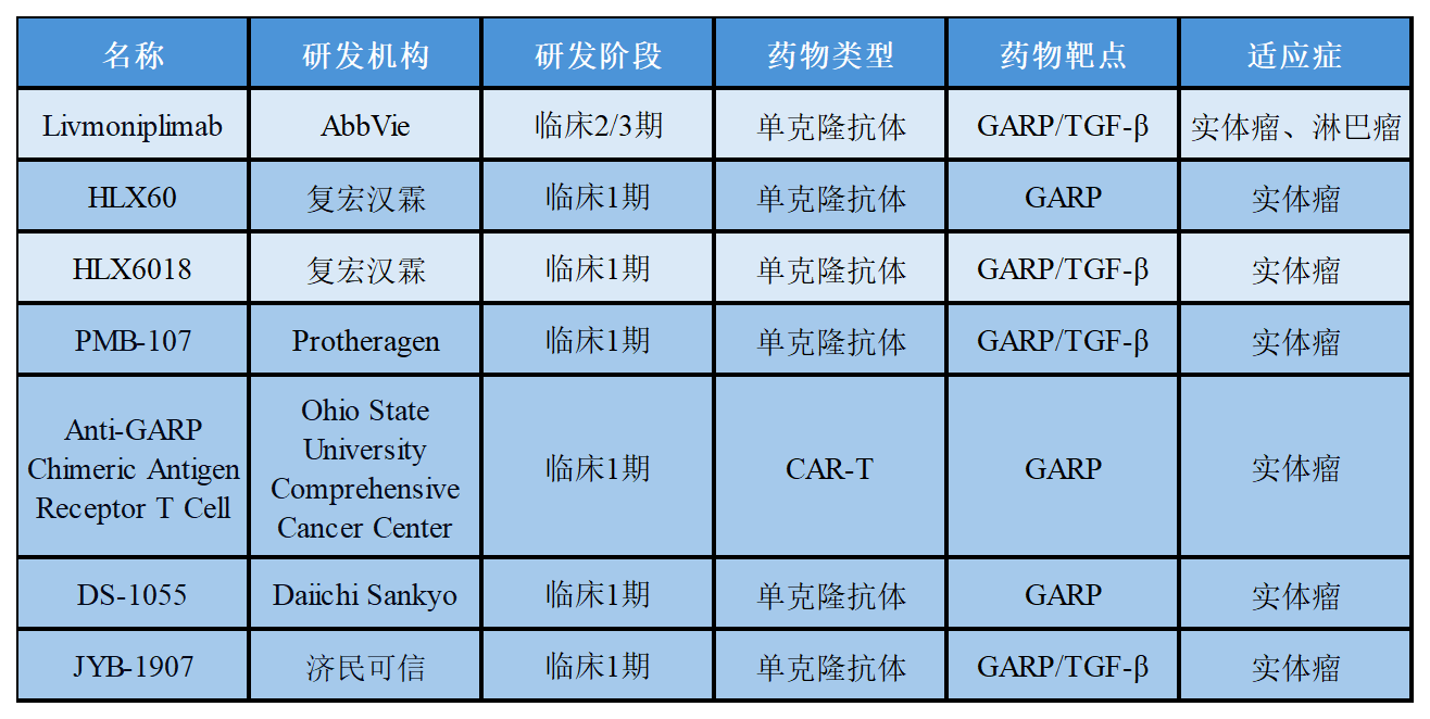 GARP/LTGF-β细胞模型简介