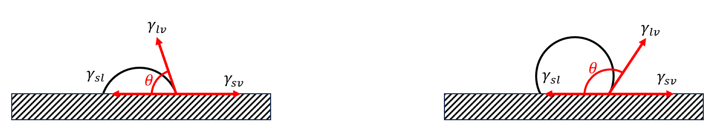 接触角的测量原理