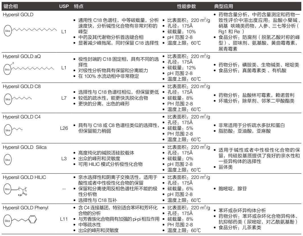 image.png 賽默飛 Hypersil GOLD HPLC 色譜柱選購
