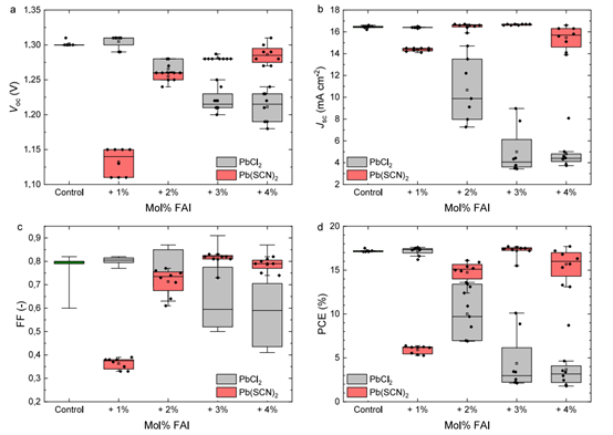 宽能隙钙钛矿添加剂工程：ABX₃计量比是关键