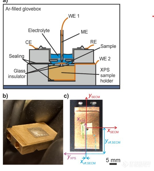 Fig 3 .jpg 如何利用 SECM+XPS 解锁电池SEI界面动态演化 ?