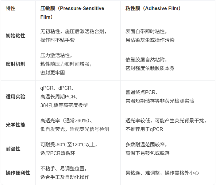 PCR封板膜選擇：壓敏膜還是粘性膜好？