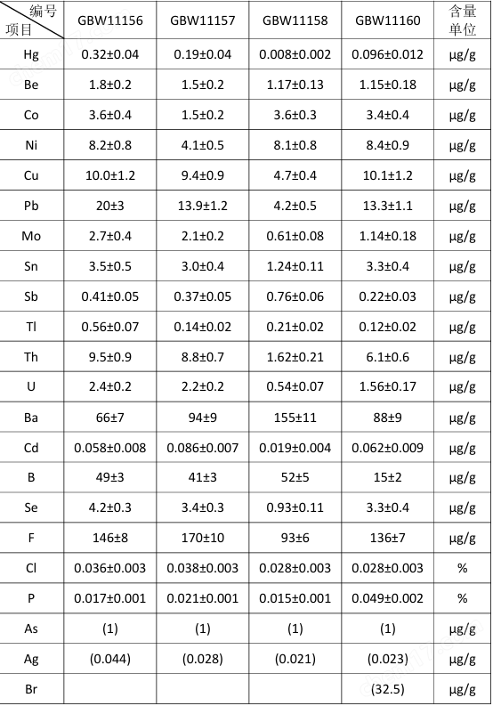 煤中有害微量元素成分分析標準物質(zhì) 煤標樣