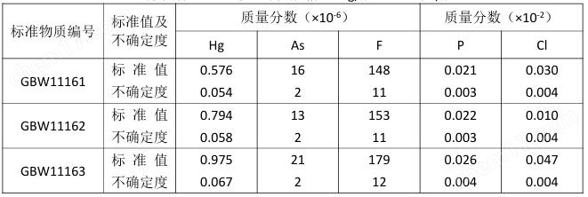 煤中汞、砷、磷、氟和氯標(biāo)準物質(zhì) 標(biāo)準煤樣