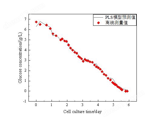 細(xì)胞培養(yǎng)在線監(jiān)測(cè)PAT儀器集成系統(tǒng)