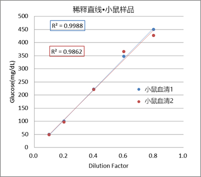 LabAssay™ Glucose