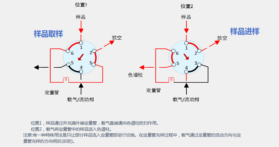 電動十通閥