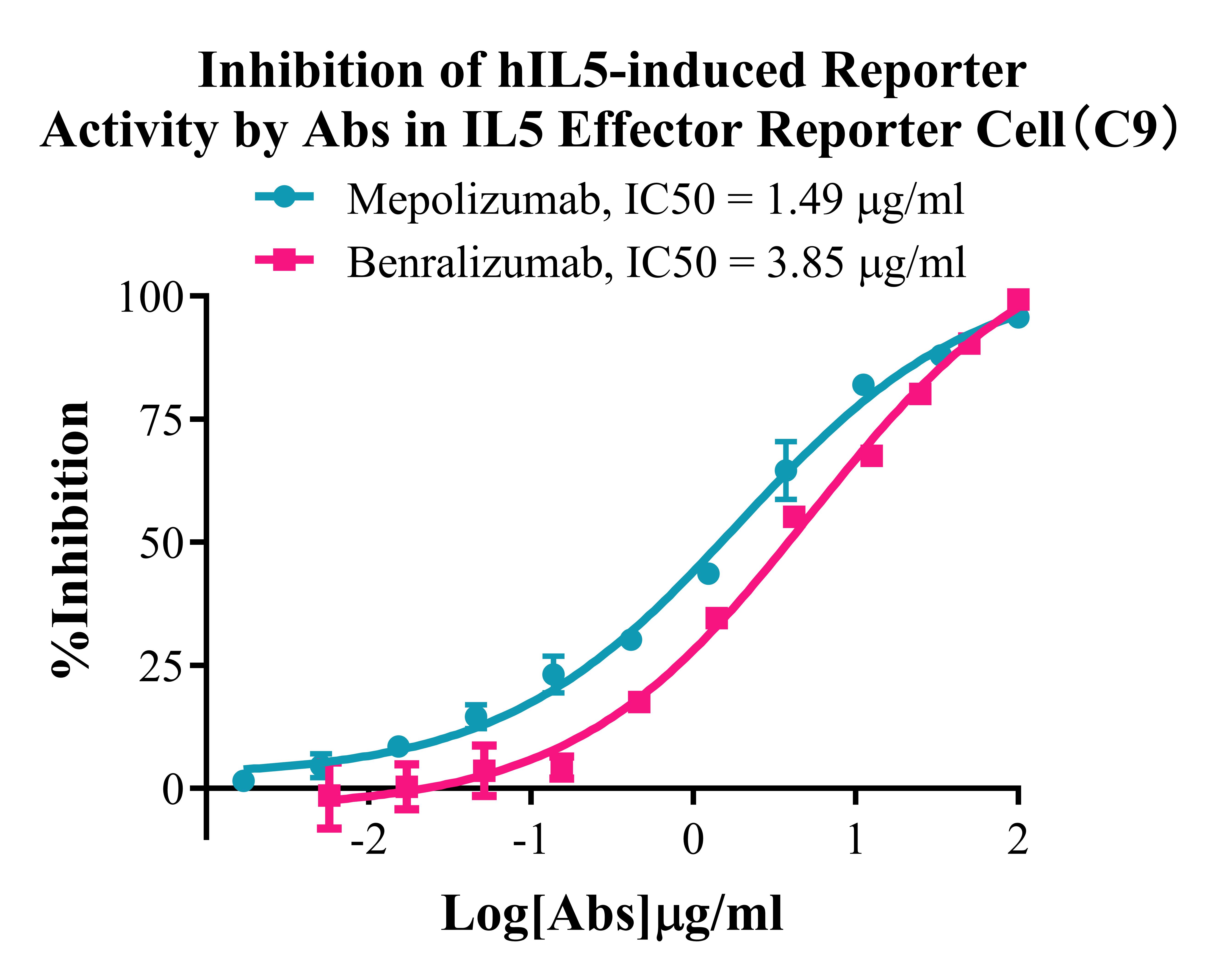 hIL5 Effector Reporter Cell